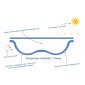 Solarplane Geobubble - Rund - verschiedene Gr&ouml;&szlig;en